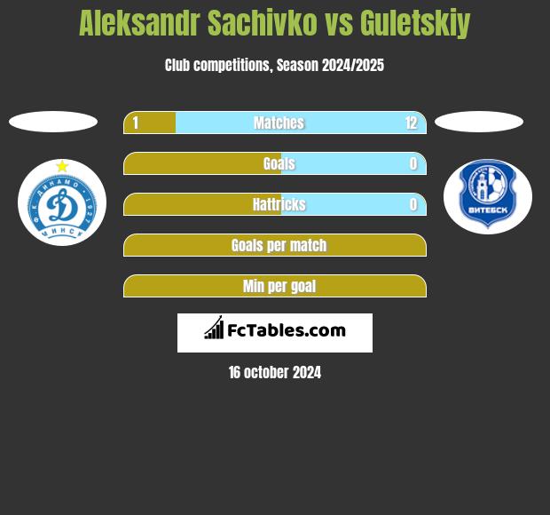 Aleksandr Sachivko vs Guletskiy h2h player stats