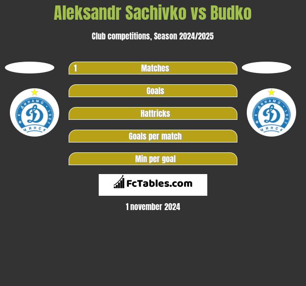 Aleksandr Sachivko vs Budko h2h player stats