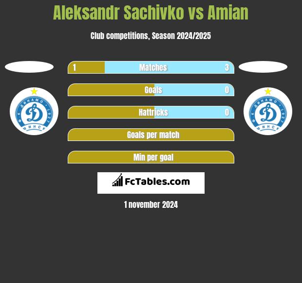 Aleksandr Sachivko vs Amian h2h player stats