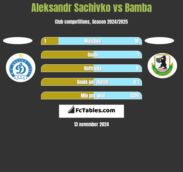 Aleksandr Sachivko vs Bamba h2h player stats