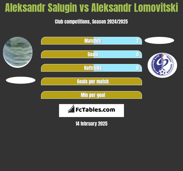 Aleksandr Salugin vs Aleksandr Lomovitski h2h player stats