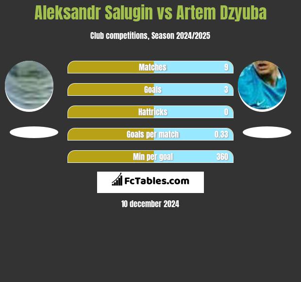 Aleksandr Salugin vs Artem Dzyuba h2h player stats