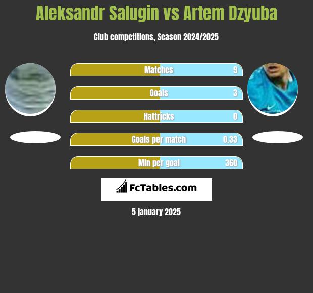 Aleksandr Salugin vs Artiem Dziuba h2h player stats