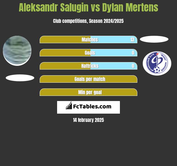 Aleksandr Salugin vs Dylan Mertens h2h player stats