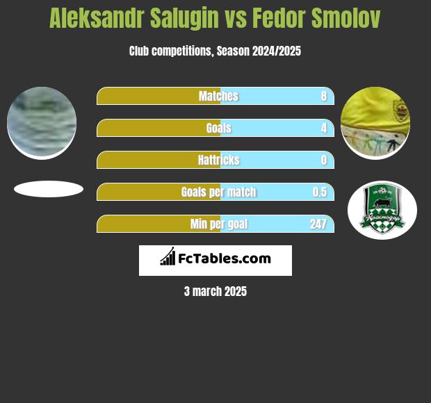 Aleksandr Salugin vs Fedor Smolov h2h player stats