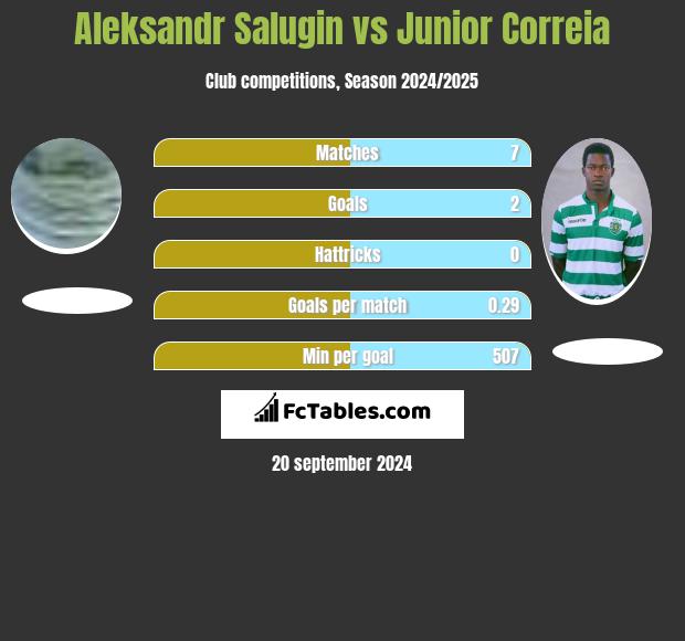 Aleksandr Salugin vs Junior Correia h2h player stats