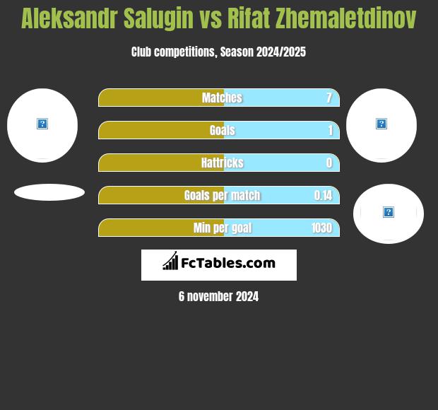 Aleksandr Salugin vs Rifat Zhemaletdinov h2h player stats