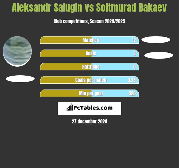 Aleksandr Salugin vs Soltmurad Bakaev h2h player stats