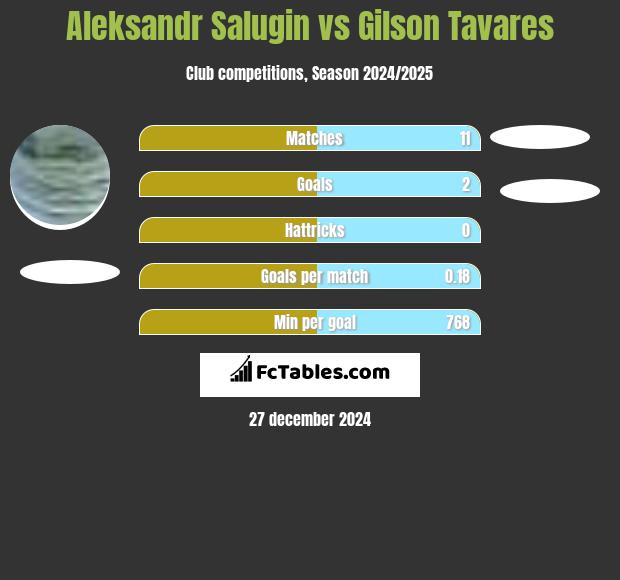 Aleksandr Salugin vs Gilson Tavares h2h player stats