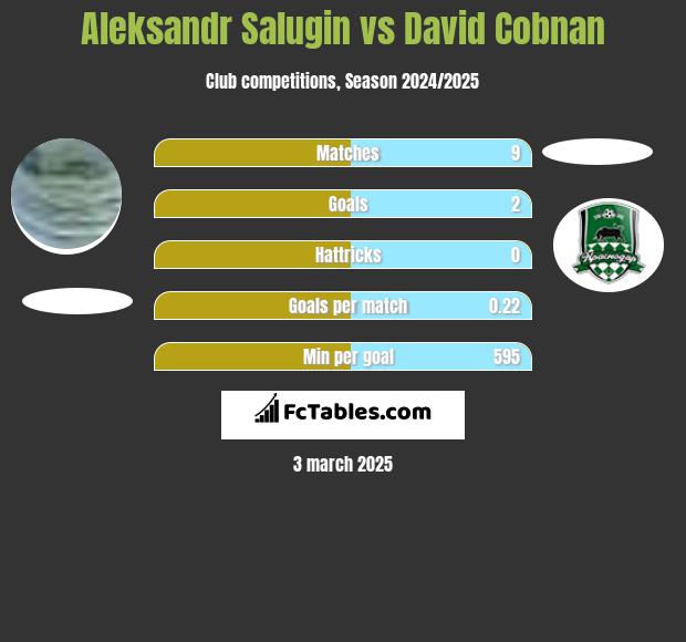 Aleksandr Salugin vs David Cobnan h2h player stats