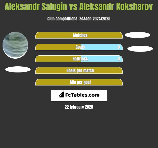 Aleksandr Salugin vs Aleksandr Koksharov h2h player stats