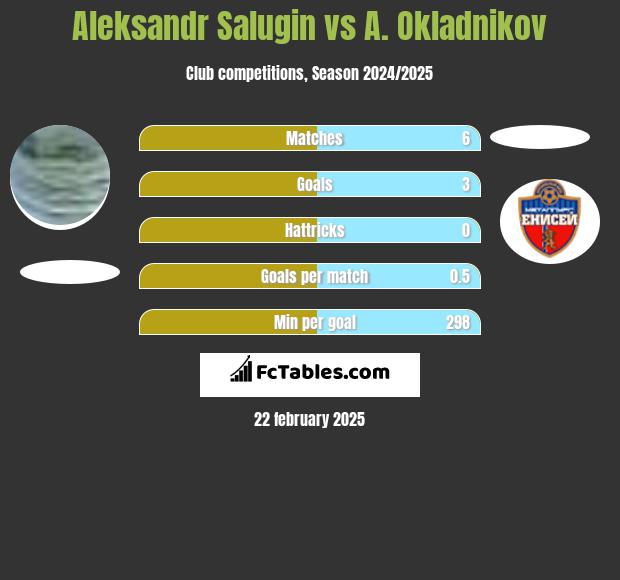 Aleksandr Salugin vs A. Okladnikov h2h player stats