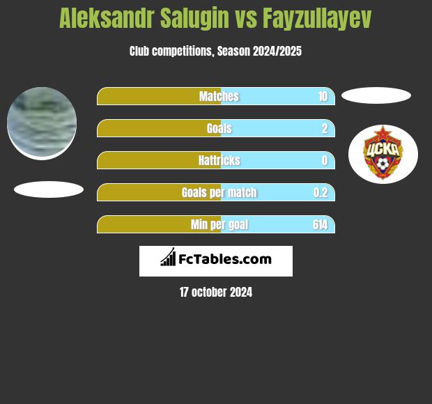 Aleksandr Salugin vs Fayzullayev h2h player stats