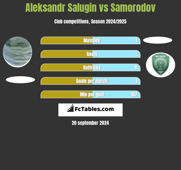 Aleksandr Salugin vs Samorodov h2h player stats