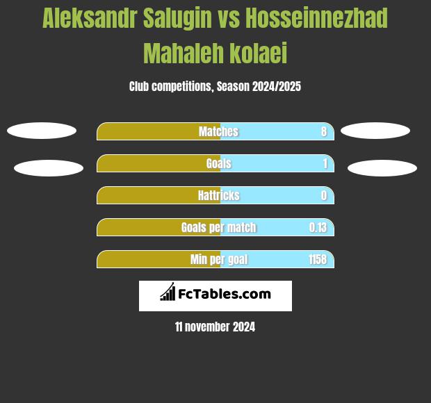 Aleksandr Salugin vs Hosseinnezhad Mahaleh kolaei h2h player stats