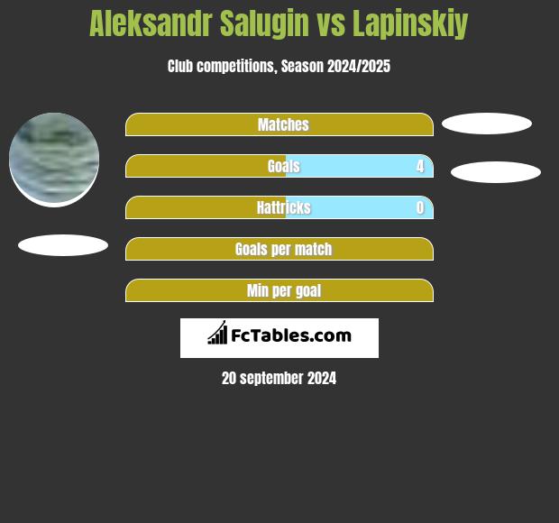 Aleksandr Salugin vs Lapinskiy h2h player stats