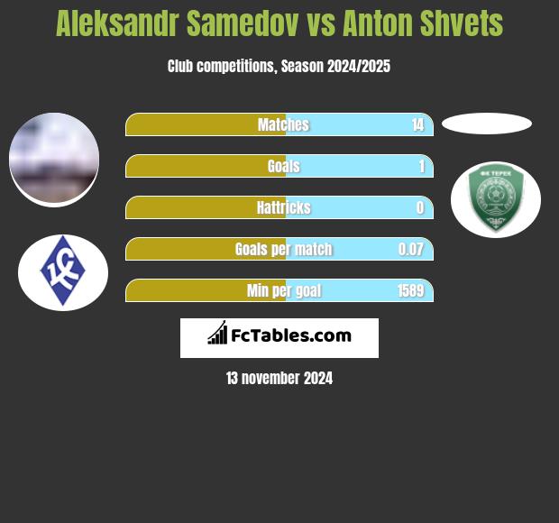 Aleksandr Samedow vs Anton Shvets h2h player stats