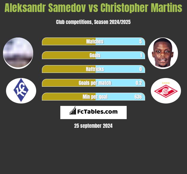 Aleksandr Samedov vs Christopher Martins h2h player stats