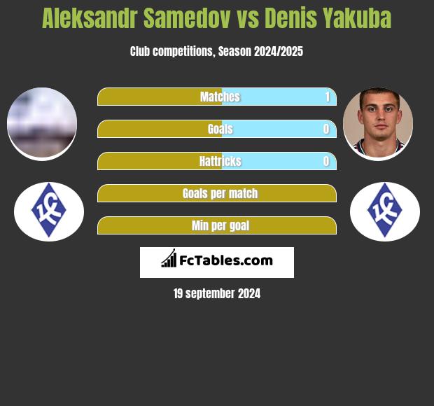 Aleksandr Samedov vs Denis Yakuba h2h player stats