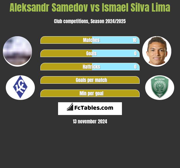 Aleksandr Samedow vs Ismael Silva Lima h2h player stats