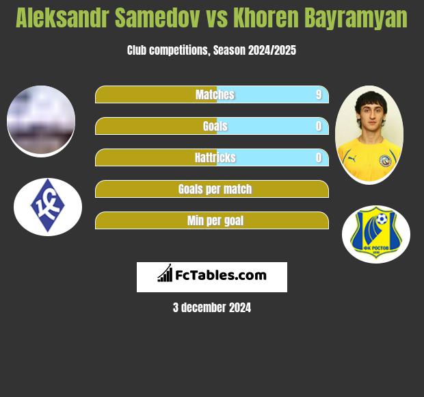 Aleksandr Samedow vs Khoren Bayramyan h2h player stats