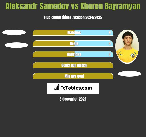 Aleksandr Samedov vs Khoren Bayramyan h2h player stats