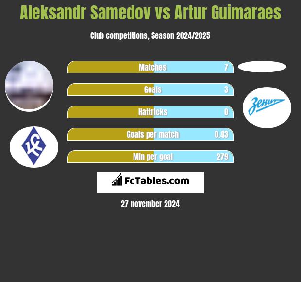 Aleksandr Samedow vs Artur Guimaraes h2h player stats