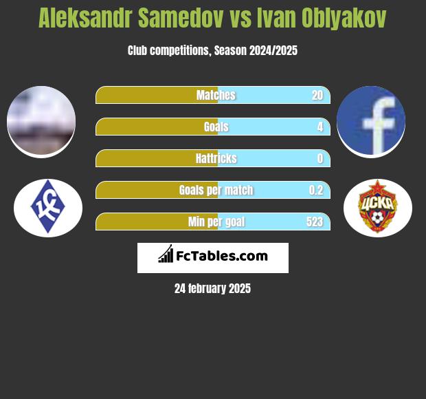 Aleksandr Samedow vs Ivan Oblyakov h2h player stats