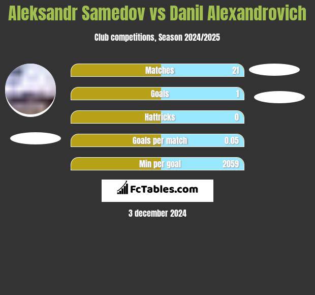 Aleksandr Samedow vs Danil Alexandrovich h2h player stats