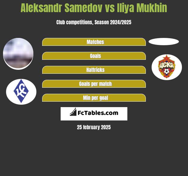 Aleksandr Samedov vs Iliya Mukhin h2h player stats