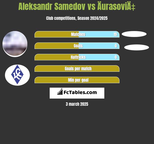 Aleksandr Samedow vs ÄurasoviÄ‡ h2h player stats