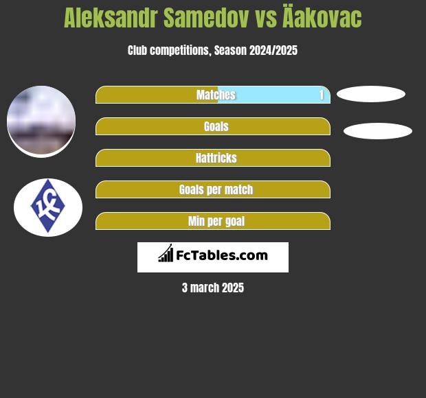 Aleksandr Samedov vs Äakovac h2h player stats