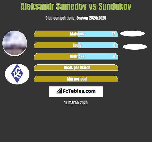 Aleksandr Samedow vs Sundukov h2h player stats