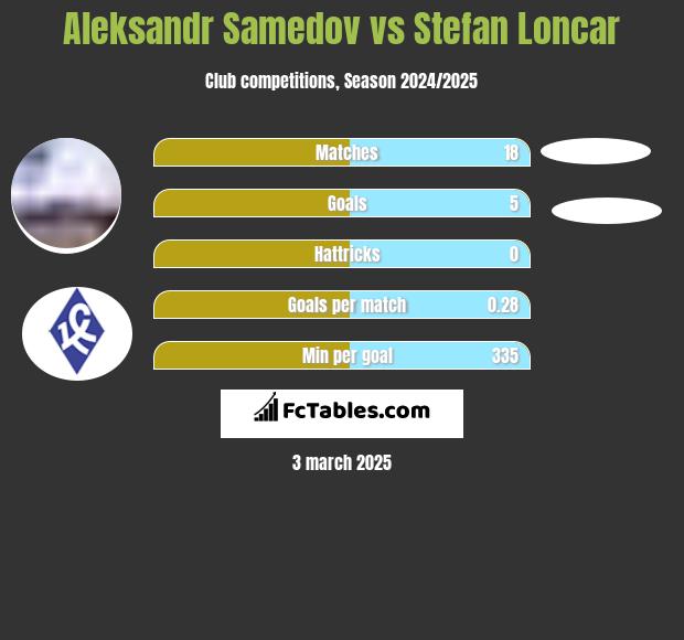 Aleksandr Samedow vs Stefan Loncar h2h player stats