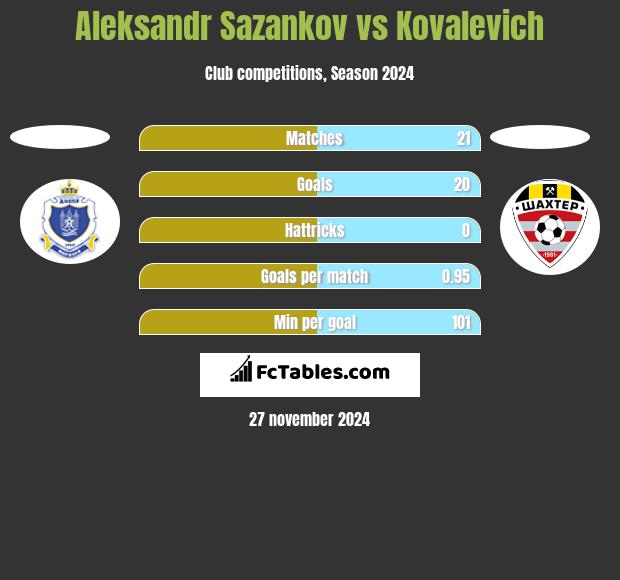 Aleksandr Sazankow vs Kovalevich h2h player stats