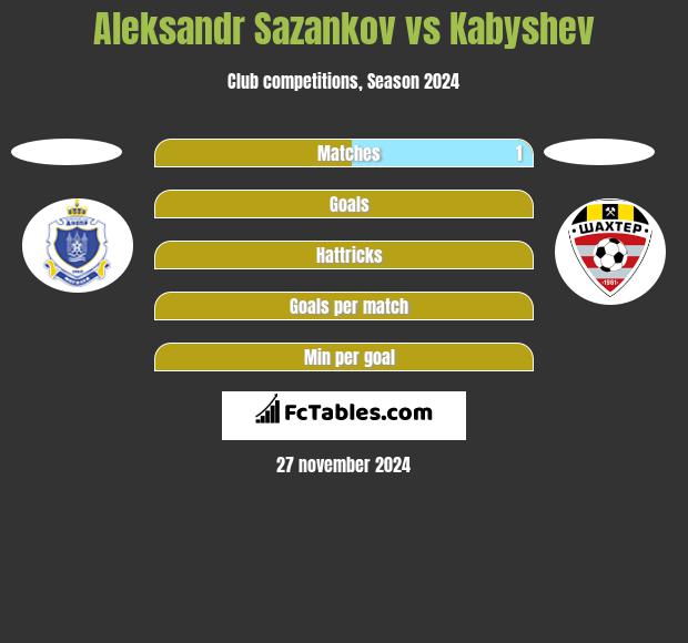 Aleksandr Sazankow vs Kabyshev h2h player stats