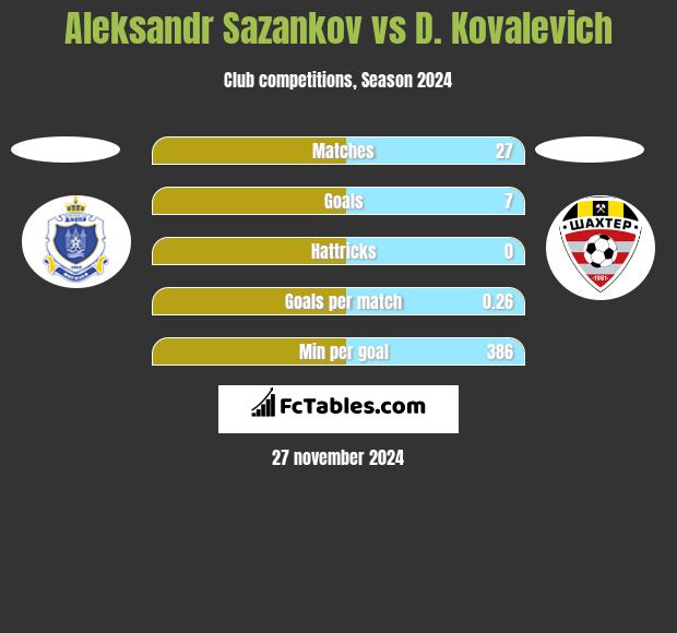 Aleksandr Sazankow vs D. Kovalevich h2h player stats