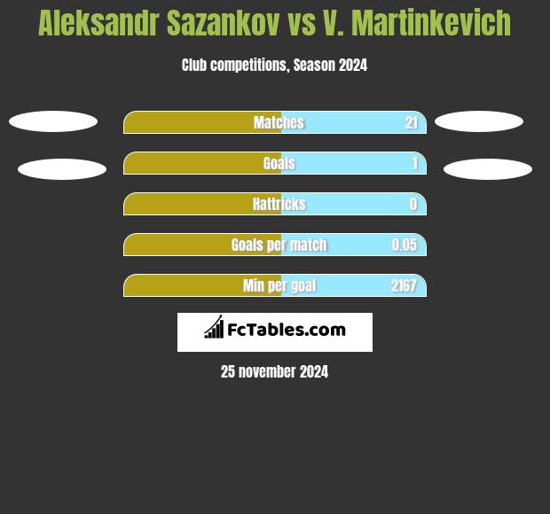 Aleksandr Sazankov vs V. Martinkevich h2h player stats