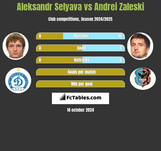 Aleksandr Selyava vs Andrei Zaleski h2h player stats