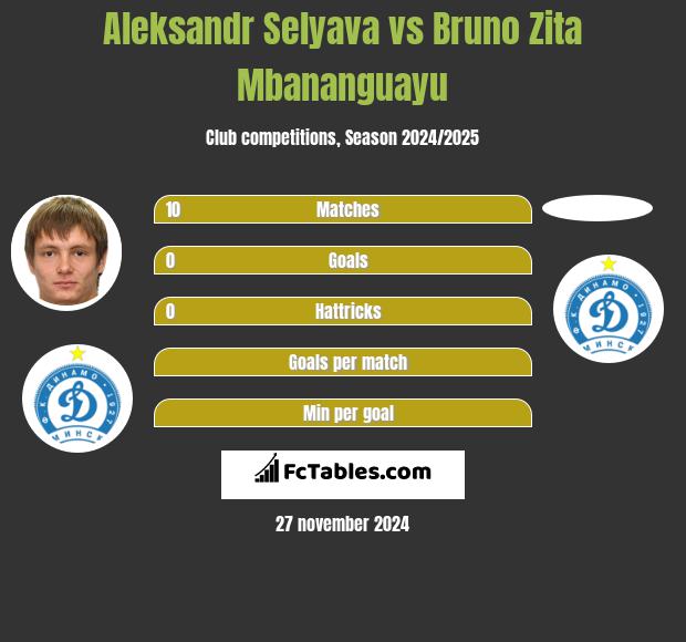 Aleksandr Selyava vs Bruno Zita Mbananguayu h2h player stats