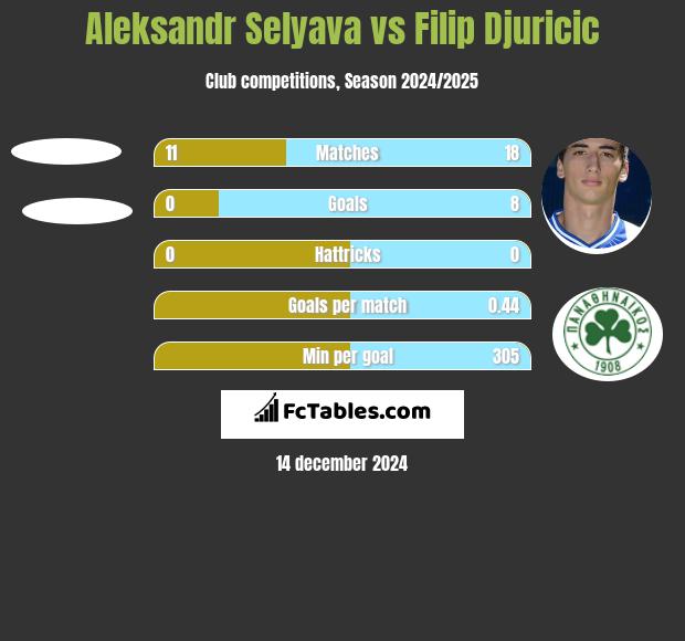 Aleksandr Selyava vs Filip Djuricić h2h player stats