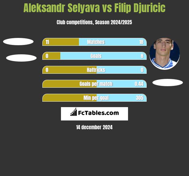 Aleksandr Selyava vs Filip Djuricic h2h player stats