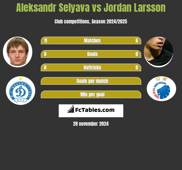 Aleksandr Selyava vs Jordan Larsson h2h player stats