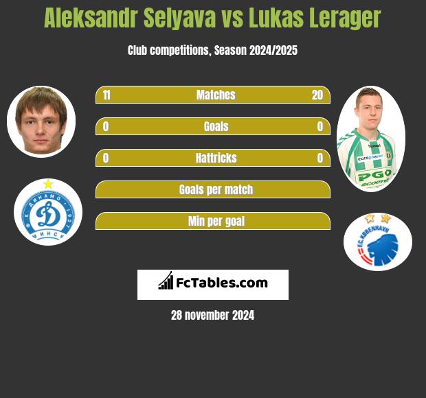 Aleksandr Selyava vs Lukas Lerager h2h player stats