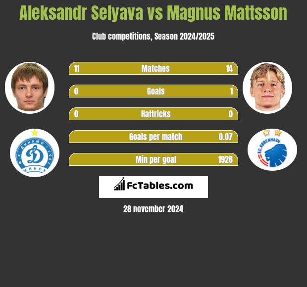 Aleksandr Selyava vs Magnus Mattsson h2h player stats