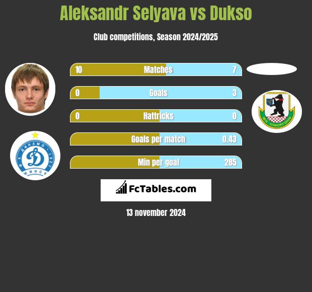 Aleksandr Selyava vs Dukso h2h player stats