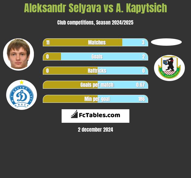 Aleksandr Selyava vs A. Kapytsich h2h player stats