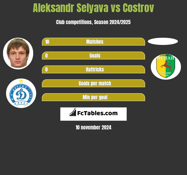 Aleksandr Selyava vs Costrov h2h player stats