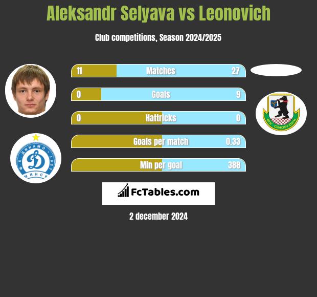 Aleksandr Selyava vs Leonovich h2h player stats