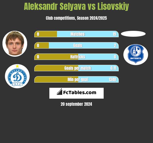 Aleksandr Selyava vs Lisovskiy h2h player stats